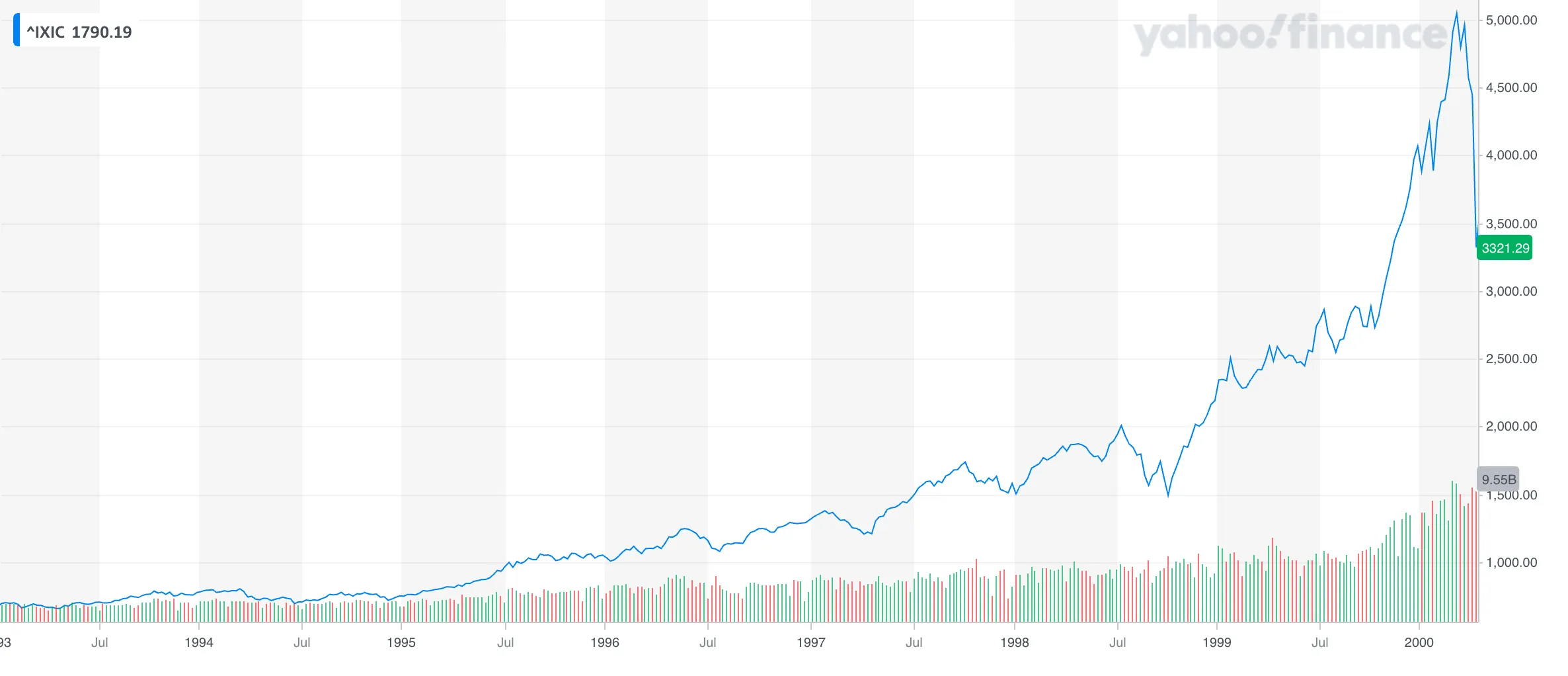 NASDAQ Composite, 1995–2002