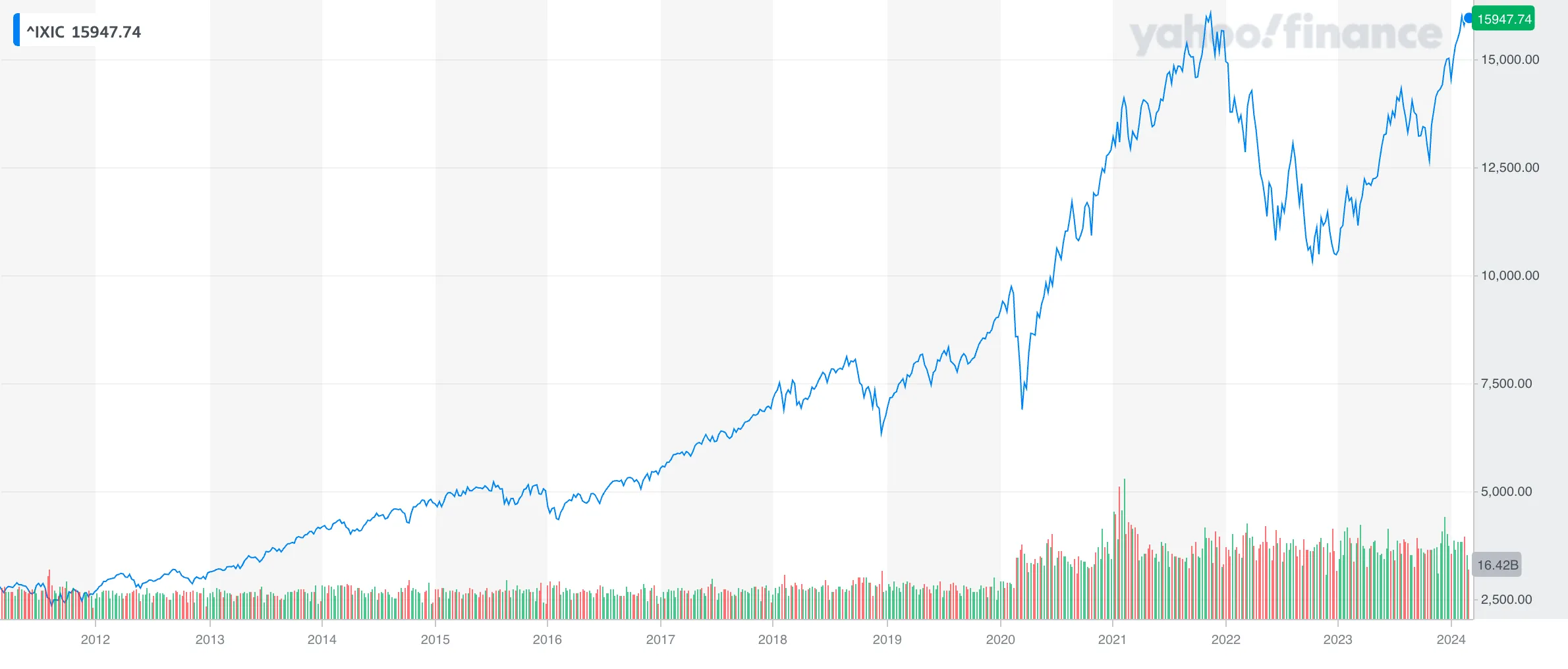 NASDAQ Composite, 2019–2024